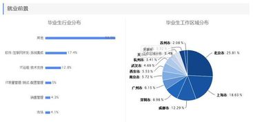 畢業(yè)半年月收入專(zhuān)業(yè)排行榜出爐 前五名均屬I(mǎi)T領(lǐng)域，網(wǎng)絡(luò)與信息安全與軟件開(kāi)發(fā)領(lǐng)跑